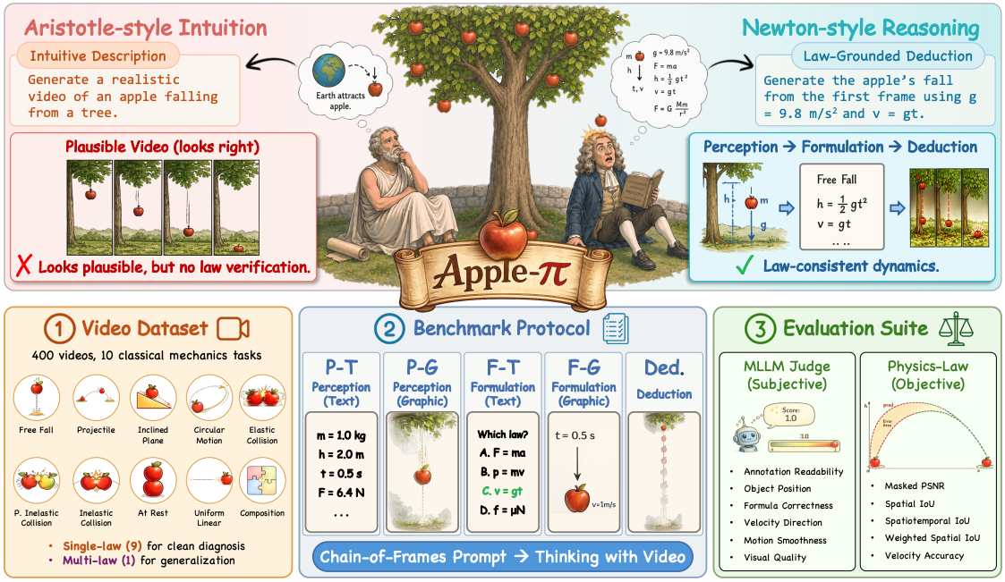 Apple-pi benchmark overview for law-grounded physical intelligence