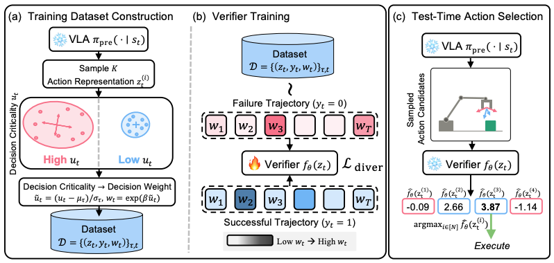 DiVeR training and test-time action selection framework