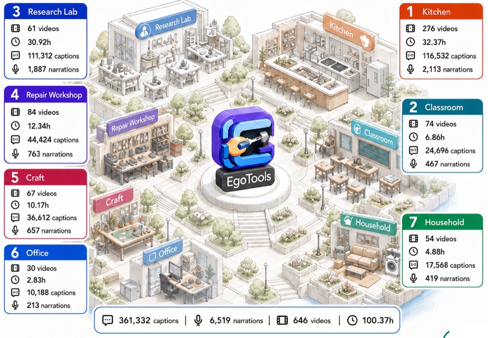 EgoTools dataset overview showing egocentric tool use across seven real-world domains