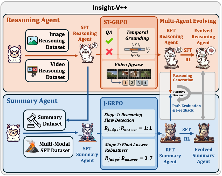 Insight-V++: Towards Advanced Long-Chain Visual Reasoning with Multimodal Large Language Models - Research paper illustration