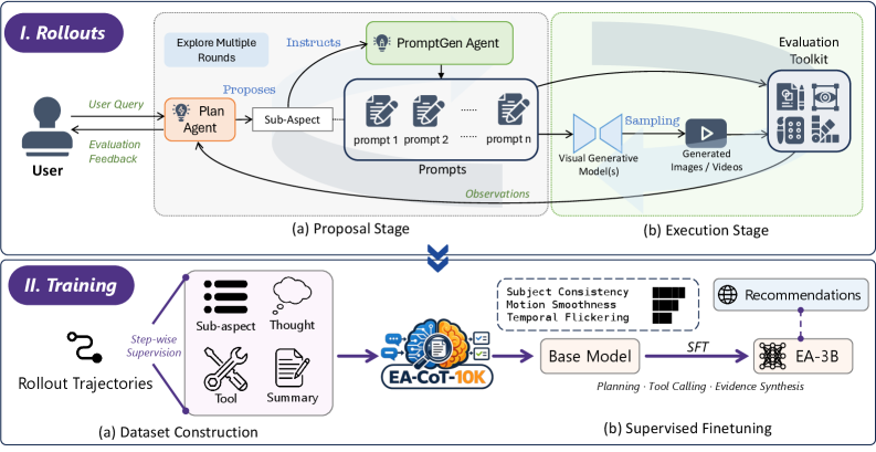 Open Evaluation Agent: Efficient and Promptable Evaluation of Visual Generative Models - Research paper illustration