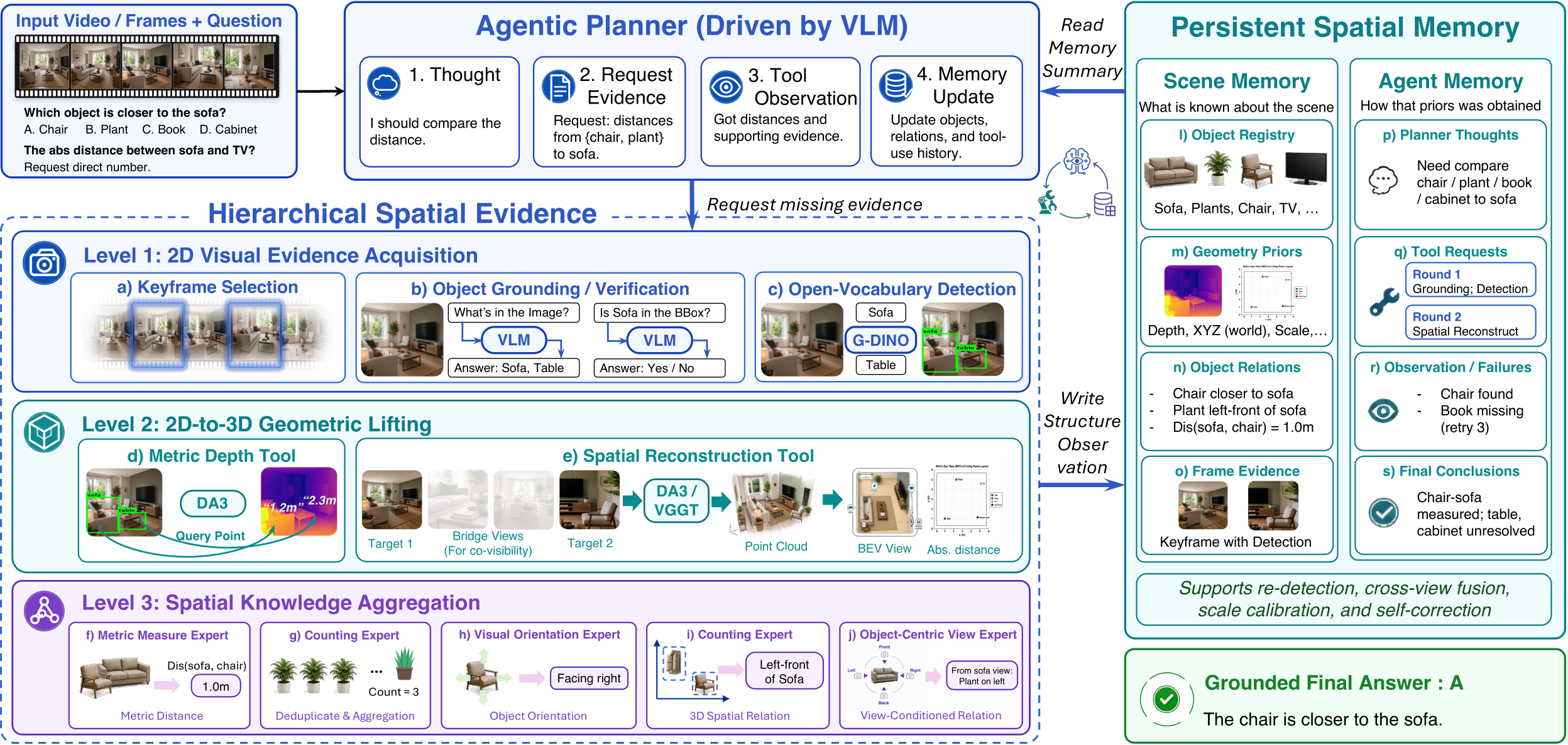 S-Agent: Spatial Tool-Use Elicits Reasoning for Spatial Intelligence - Research paper illustration