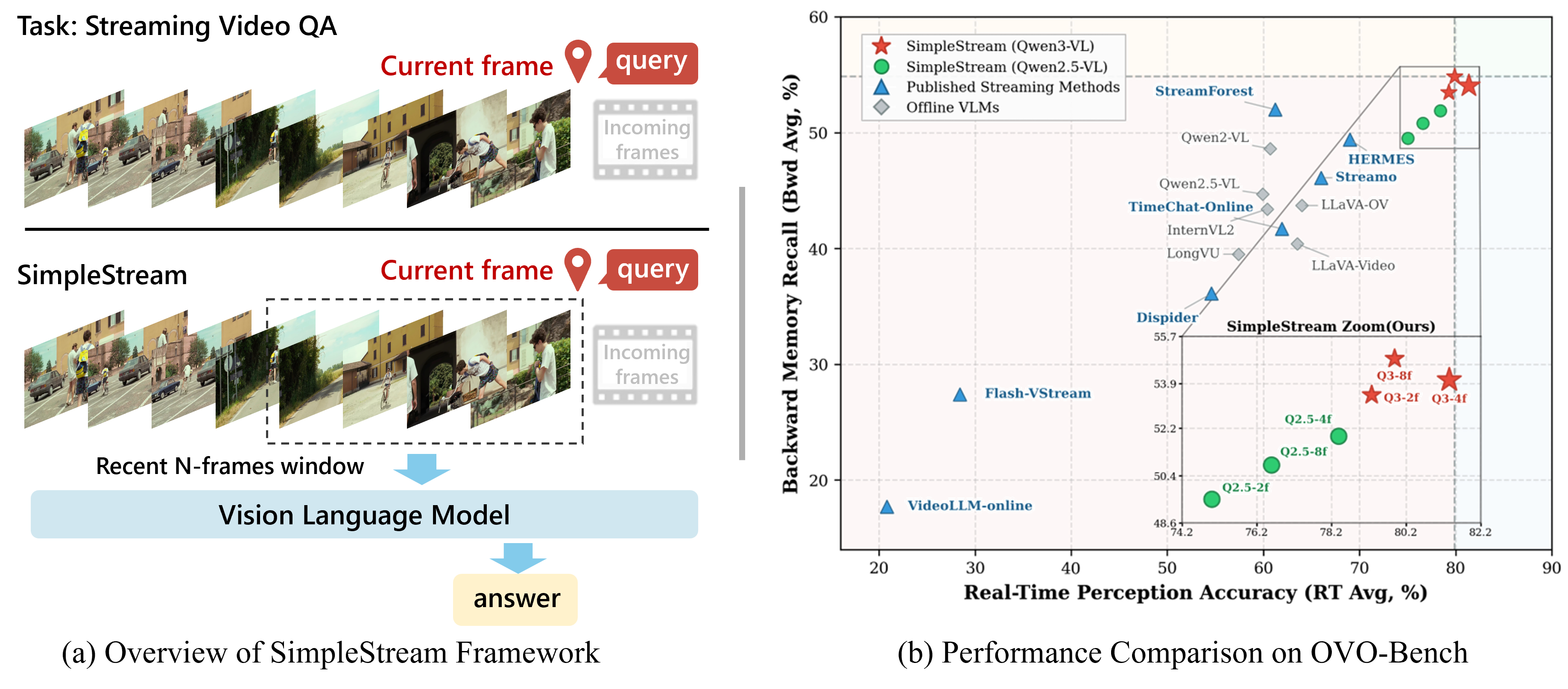 SimpleStream: A Simple Baseline for Streaming Video Understanding - Research paper illustration
