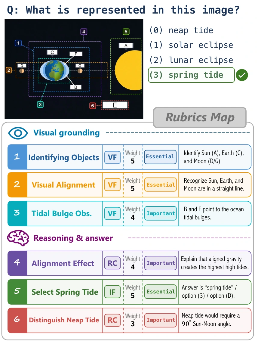 V-Rubrics example showing a visual question and its fine-grained visual grounding and reasoning rubrics
